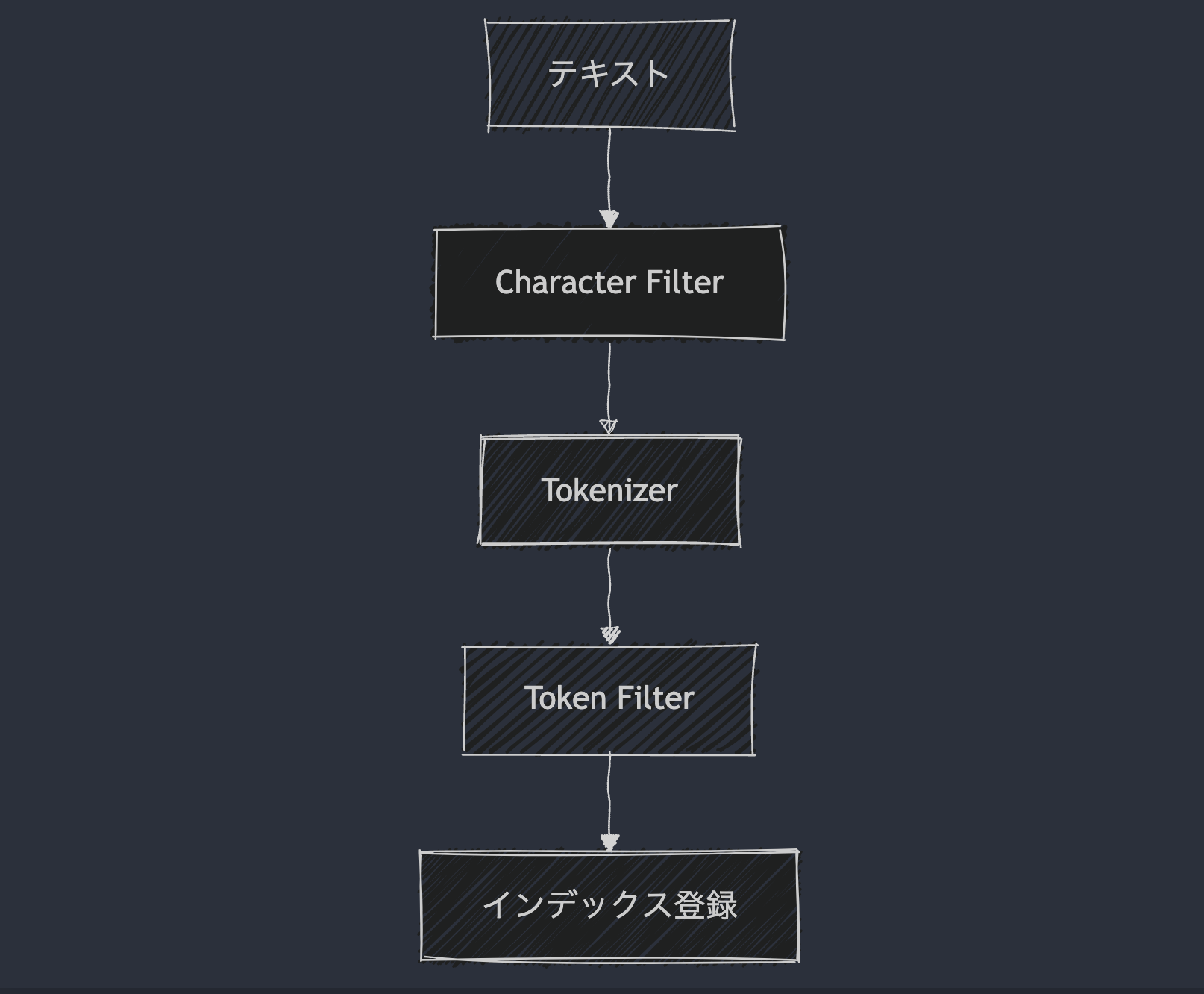 Elasticsearchのアナライザー処理フロー:Character Filter → Tokenizer → Token Filterの順で処理される図