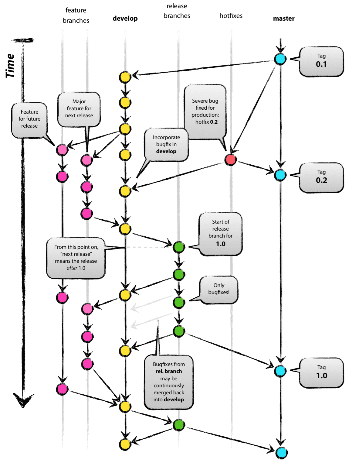 Git-flowブランチ戦略の概要図